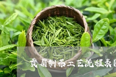 贡眉制茶工艺流程表图片/2023032937068