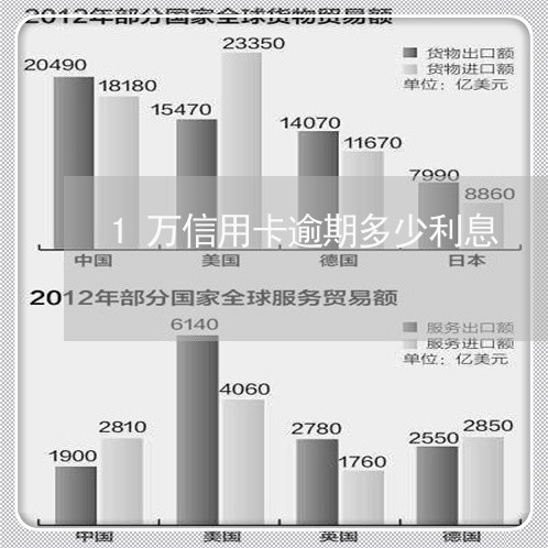 1万信用卡逾期多少利息/2023053114949