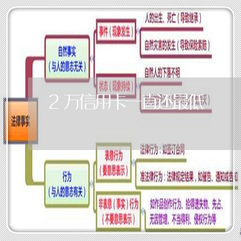 2万信用卡一直还最低/2023081281505