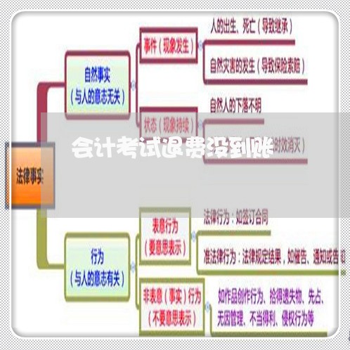 会计考试退费没到账/2023061616158