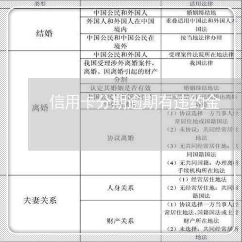 信用卡分期逾期有违约金/2023052415736