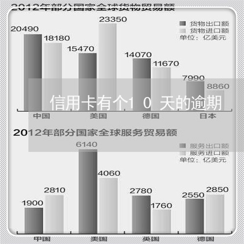 信用卡有个10天的逾期/2023121925836