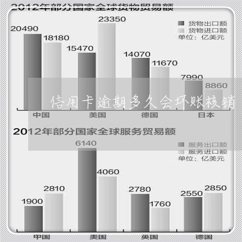 信用卡逾期多久会坏账核销/2023050159504