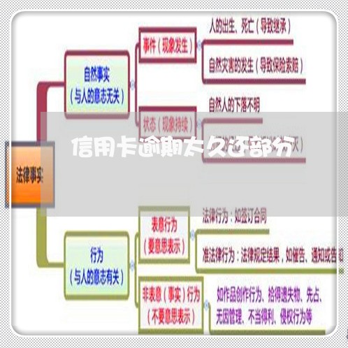 信用卡逾期太久还部分/2023060294835