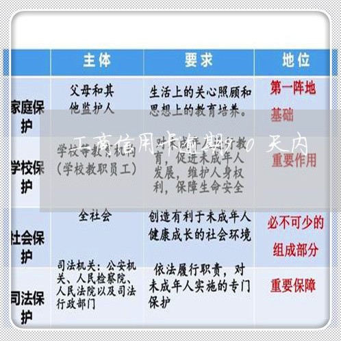 工商信用卡逾期90天内/2023062806242