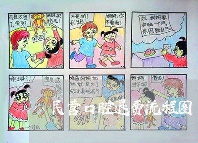 民营口腔退费流程图/2023061149370